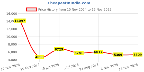 industrybuying.com RS PRO Nitrile Rubber Pipe Insulation, 28mm dia. x 25mm x 2m Model No 485969 rs pro Price History Graph from 10 Nov 2024 to 13 Nov 2025