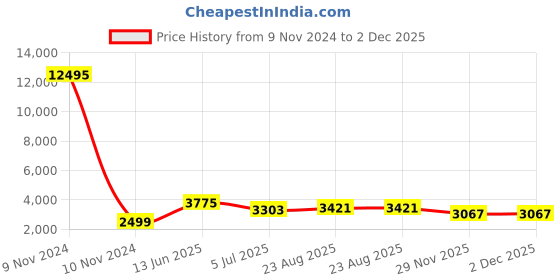 industrybuying.com RS PRO Nitrile Rubber Pipe Insulation, 42mm dia. x 13mm x 2m Model No 485959 rs pro Price History Graph from 9 Nov 2024 to 2 Dec 2025