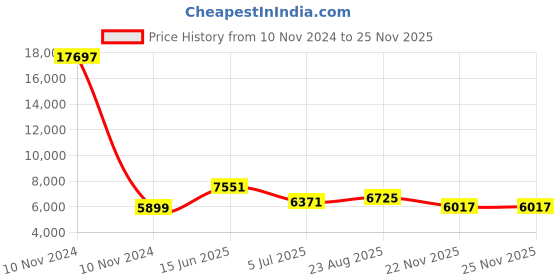 industrybuying.com RS PRO Nitrile Rubber Pipe Insulation, 60mm dia. x 19mm x 2m Model No 486075 rs pro Price History Graph from 10 Nov 2024 to 23 Nov 2025