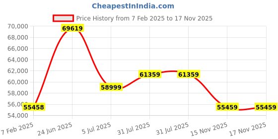 industrybuying.com RS PRO Nitrile Thermal Insulating Sheet, 11 m2 x 1000mm x 13mm Model No 485971 rs pro Price History Graph from 7 Feb 2025 to 16 Nov 2025