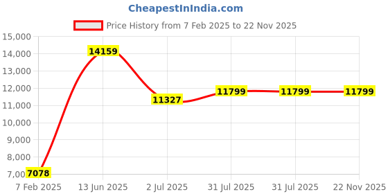 industrybuying.com RS PRO Nitrile Thermal Insulating Sheet, 2m x 500mm x 13mm Model No 486029 rs pro Price History Graph from 7 Feb 2025 to 22 Nov 2025