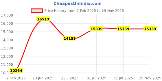 industrybuying.com RS PRO Nitrile Thermal Insulating Sheet, 2m x 500mm x 19mm Model No 486019 rs pro Price History Graph from 7 Feb 2025 to 29 Nov 2025