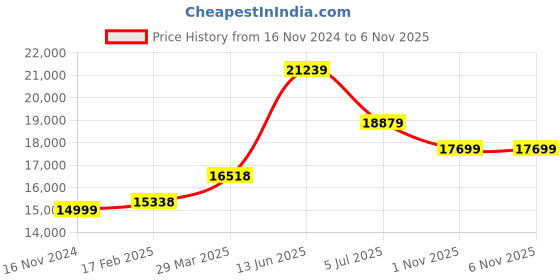 industrybuying.com RS PRO Nitrile Thermal Insulating Sheet, 2m x 500mm x 25mm Model No 486047 rs pro Price History Graph from 16 Nov 2024 to 6 Nov 2025