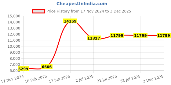 industrybuying.com RS PRO Nitrile Thermal Insulating Sheet, 2m x 500mm x 9mm Model No 486031 rs pro Price History Graph from 17 Nov 2024 to 3 Dec 2025