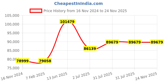 industrybuying.com RS PRO Nitrile Thermal Insulation Sheet, 10m x 1000mm x 9mm Model No 486003 rs pro Price History Graph from 16 Nov 2024 to 24 Nov 2025