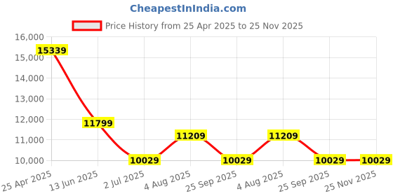 industrybuying.com RS PRO NLF Series Compressed Air Pipe Black Nylon 12 mm x 30 m Model No 4150496 rs pro Price History Graph from 25 Apr 2025 to 25 Nov 2025