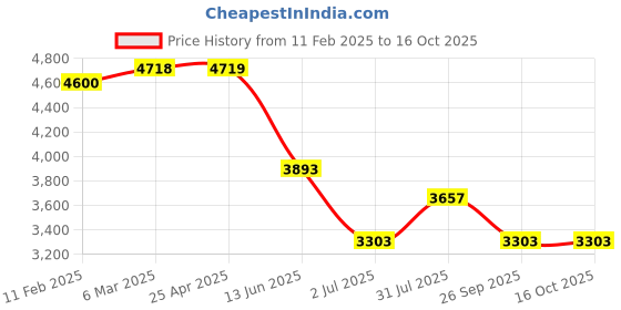 industrybuying.com RS PRO NLF Series Compressed Air Pipe Black Nylon 6 mm x 30 m Model No 4150294 rs pro Price History Graph from 11 Feb 2025 to 15 Oct 2025