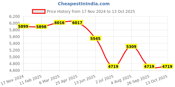 industrybuying.com RS PRO NLF Series Compressed Air Pipe Black Nylon 8 mm x 30 m Model No 4150351 rs pro Price History Graph from 17 Nov 2024 to 13 Oct 2025