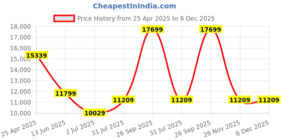 industrybuying.com RS PRO NLF Series Compressed Air Pipe Blue Nylon 12 mm x 30 m Model No 4150525 rs pro Price History Graph from 25 Apr 2025 to 5 Dec 2025