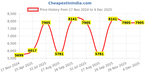industrybuying.com RS PRO NLF Series Compressed Air Pipe Blue Nylon 6 mm x 30 m Model No 4150323 rs pro Price History Graph from 17 Nov 2024 to 4 Dec 2025