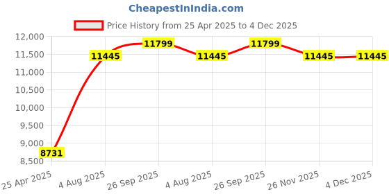 industrybuying.com RS PRO NLF Series Compressed Air Pipe Blue Nylon 8 mm x 30 m Model No 4150395 rs pro Price History Graph from 25 Apr 2025 to 4 Dec 2025