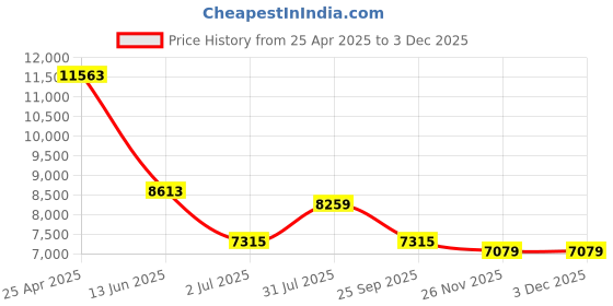 industrybuying.com RS PRO NLF Series Compressed Air Pipe Green Nylon 10 mm x 30 m Model No 4150446 rs pro Price History Graph from 25 Apr 2025 to 2 Dec 2025