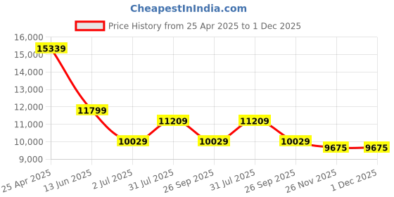 industrybuying.com RS PRO NLF Series Compressed Air Pipe Green Nylon 12 mm x 30 m Model No 4150503 rs pro Price History Graph from 25 Apr 2025 to 1 Dec 2025