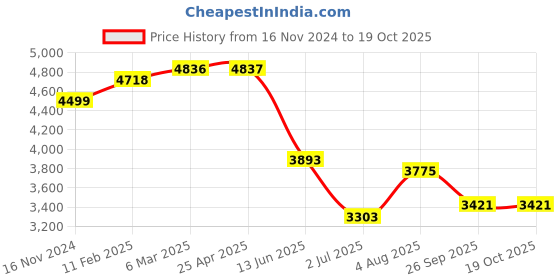 industrybuying.com RS PRO NLF Series Compressed Air Pipe Green Nylon 6 mm x 30 m Model No 4150301 rs pro Price History Graph from 16 Nov 2024 to 17 Oct 2025