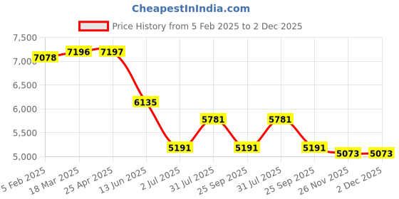industrybuying.com RS PRO NLF Series Compressed Air Pipe Green Nylon 8 mm x 30 m Model No 4150373 rs pro Price History Graph from 5 Feb 2025 to 2 Dec 2025