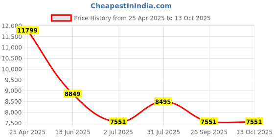 industrybuying.com RS PRO NLF Series Compressed Air Pipe Red Nylon 10 mm x 30 m Model No 4150452 rs pro Price History Graph from 25 Apr 2025 to 12 Oct 2025