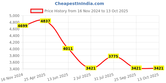 industrybuying.com RS PRO NLF Series Compressed Air Pipe Red Nylon 6 mm x 30 m Model No 4150317 rs pro Price History Graph from 16 Nov 2024 to 12 Oct 2025
