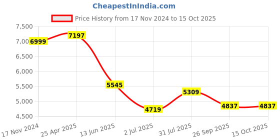 industrybuying.com RS PRO NLF Series Compressed Air Pipe Red Nylon 8 mm x 30 m Model No 4150389 rs pro Price History Graph from 17 Nov 2024 to 14 Oct 2025