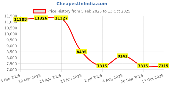 industrybuying.com RS PRO NLF Series Compressed Air Pipe Translucent Nylon 10 mm x 30 m Model No 4150418 rs pro Price History Graph from 5 Feb 2025 to 13 Oct 2025