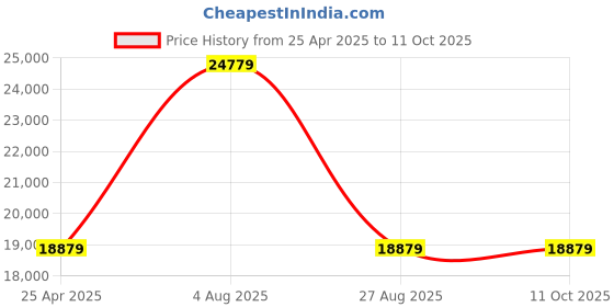 industrybuying.com RS PRO NLF Series Compressed Air Pipe Translucent Nylon 12 mm x 30 m Model No 4150480 rs pro Price History Graph from 25 Apr 2025 to 11 Oct 2025