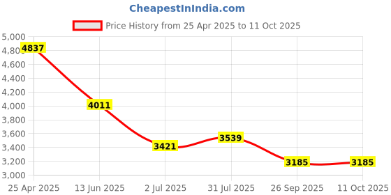 industrybuying.com RS PRO NLF Series Compressed Air Pipe Translucent Nylon 6 mm x 30 m Model No 4150288 rs pro Price History Graph from 25 Apr 2025 to 10 Oct 2025