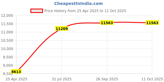 industrybuying.com RS PRO NLF Series Compressed Air Pipe Translucent Nylon 8 mm x 30 m Model No 4150345 rs pro Price History Graph from 25 Apr 2025 to 11 Oct 2025