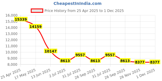 industrybuying.com RS PRO NLF Series Compressed Air Pipe Yellow Nylon 10 mm x 30 m Model No 4150474 rs pro Price History Graph from 25 Apr 2025 to 1 Dec 2025
