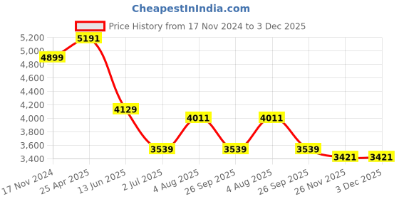 industrybuying.com RS PRO NLF Series Compressed Air Pipe Yellow Nylon 6 mm x 30 m Model No 4150339 rs pro Price History Graph from 17 Nov 2024 to 3 Dec 2025