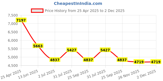 industrybuying.com RS PRO NLF Series Compressed Air Pipe Yellow Nylon 8 mm x 30 m Model No 4150402 rs pro Price History Graph from 25 Apr 2025 to 2 Dec 2025