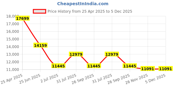 industrybuying.com RS PRO NMF Series Compressed Air Pipe Black Nylon 10 mm x 30 m Model No 2020970 rs pro Price History Graph from 25 Apr 2025 to 4 Dec 2025