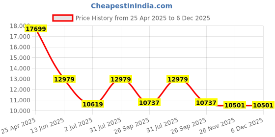 industrybuying.com RS PRO NMF Series Compressed Air Pipe Black Nylon 12 mm x 30 m Model No 4835103 rs pro Price History Graph from 25 Apr 2025 to 5 Dec 2025