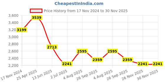 industrybuying.com RS PRO NMF Series Compressed Air Pipe Black Nylon 4 mm x 30 m Model No 4834914 rs pro Price History Graph from 17 Nov 2024 to 29 Nov 2025