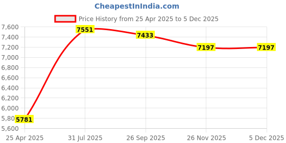 industrybuying.com RS PRO NMF Series Compressed Air Pipe Black Nylon 5 mm x 30 m Model No 725507 rs pro Price History Graph from 25 Apr 2025 to 4 Dec 2025