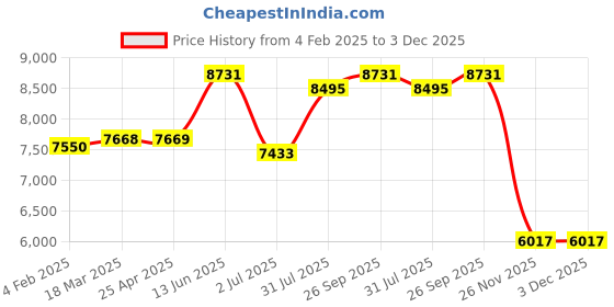 industrybuying.com RS PRO NMF Series Compressed Air Pipe Black Nylon 6 mm x 30 m Model No 2020957 rs pro Price History Graph from 4 Feb 2025 to 3 Dec 2025