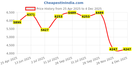 industrybuying.com RS PRO NMF Series Compressed Air Pipe Black Nylon 6 mm x 30 m Model No 4834958 rs pro Price History Graph from 25 Apr 2025 to 4 Dec 2025