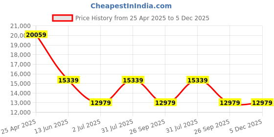 industrybuying.com RS PRO NMF Series Compressed Air Pipe Blue Nylon 12 mm x 30 m Model No 4835131 rs pro Price History Graph from 25 Apr 2025 to 4 Dec 2025