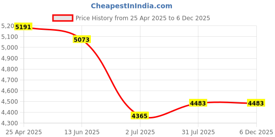 industrybuying.com RS PRO NMF Series Compressed Air Pipe Blue Nylon 4 mm x 30 m Model No 2020951 rs pro Price History Graph from 25 Apr 2025 to 5 Dec 2025