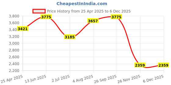 industrybuying.com RS PRO NMF Series Compressed Air Pipe Blue Nylon 4 mm x 30 m Model No 4834936 rs pro Price History Graph from 25 Apr 2025 to 4 Dec 2025