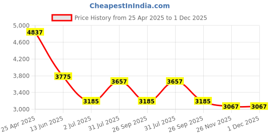 industrybuying.com RS PRO NMF Series Compressed Air Pipe Blue Nylon 5 mm x 30 m Model No 725535 rs pro Price History Graph from 25 Apr 2025 to 1 Dec 2025