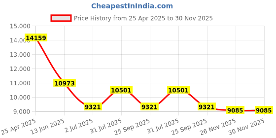 industrybuying.com RS PRO NMF Series Compressed Air Pipe Green Nylon 10 mm x 30 m Model No 4835074 rs pro Price History Graph from 25 Apr 2025 to 30 Nov 2025