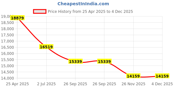 industrybuying.com RS PRO NMF Series Compressed Air Pipe Green Nylon 12 mm x 30 m Model No 2020981 rs pro Price History Graph from 25 Apr 2025 to 4 Dec 2025