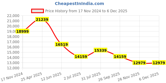 industrybuying.com RS PRO NMF Series Compressed Air Pipe Green Nylon 12 mm x 30 m Model No 4835119 rs pro Price History Graph from 17 Nov 2024 to 5 Dec 2025