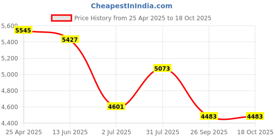 industrybuying.com RS PRO NMF Series Compressed Air Pipe Green Nylon 4 mm x 30 m Model No 2020954 rs pro Price History Graph from 25 Apr 2025 to 17 Oct 2025