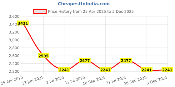 industrybuying.com RS PRO NMF Series Compressed Air Pipe Green Nylon 4 mm x 30 m Model No 4834920 rs pro Price History Graph from 25 Apr 2025 to 3 Dec 2025