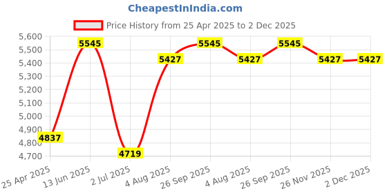 industrybuying.com RS PRO NMF Series Compressed Air Pipe Green Nylon 5 mm x 30 m Model No 725513 rs pro Price History Graph from 25 Apr 2025 to 2 Dec 2025