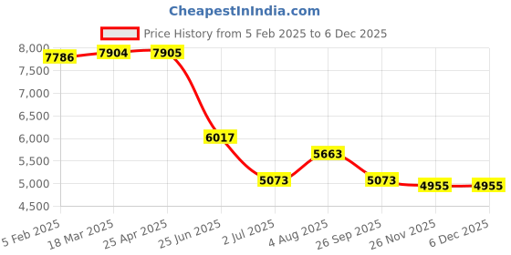 industrybuying.com RS PRO NMF Series Compressed Air Pipe Green Nylon 8 mm x 30 m Model No 2020968 rs pro Price History Graph from 5 Feb 2025 to 5 Dec 2025