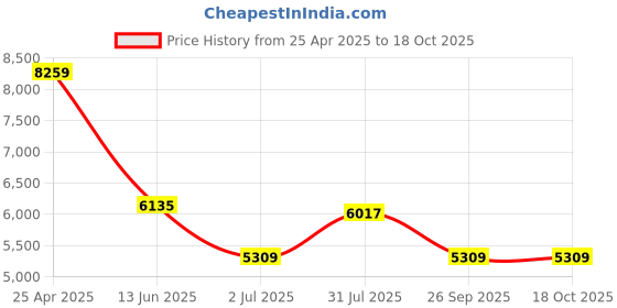 industrybuying.com RS PRO NMF Series Compressed Air Pipe Green Nylon 8 mm x 30 m Model No 4835024 rs pro Price History Graph from 25 Apr 2025 to 18 Oct 2025