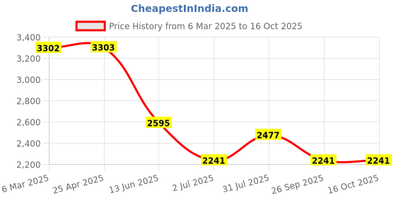 industrybuying.com RS PRO NMF Series Compressed Air Pipe Natural Nylon 4 mm x 30 m Model No 4835535 rs pro Price History Graph from 6 Mar 2025 to 16 Oct 2025