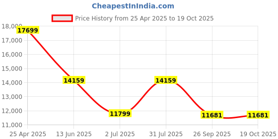 industrybuying.com RS PRO NMF Series Compressed Air Pipe Red Nylon 10 mm x 30 m Model No 2020972 rs pro Price History Graph from 25 Apr 2025 to 17 Oct 2025