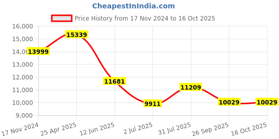 industrybuying.com RS PRO NMF Series Compressed Air Pipe Red Nylon 10 mm x 30 m Model No 4835608 rs pro Price History Graph from 17 Nov 2024 to 16 Oct 2025